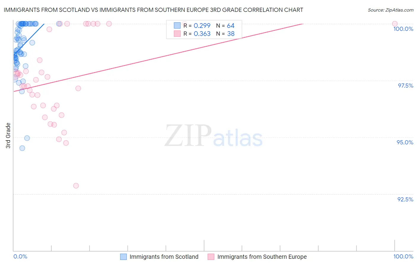 Immigrants from Scotland vs Immigrants from Southern Europe 3rd Grade