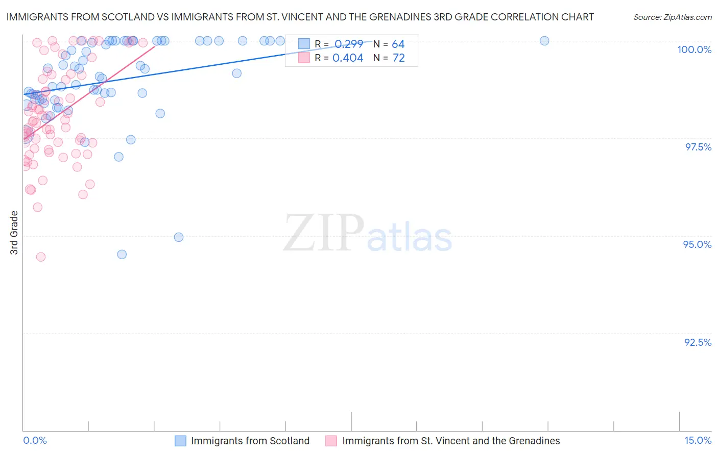 Immigrants from Scotland vs Immigrants from St. Vincent and the Grenadines 3rd Grade