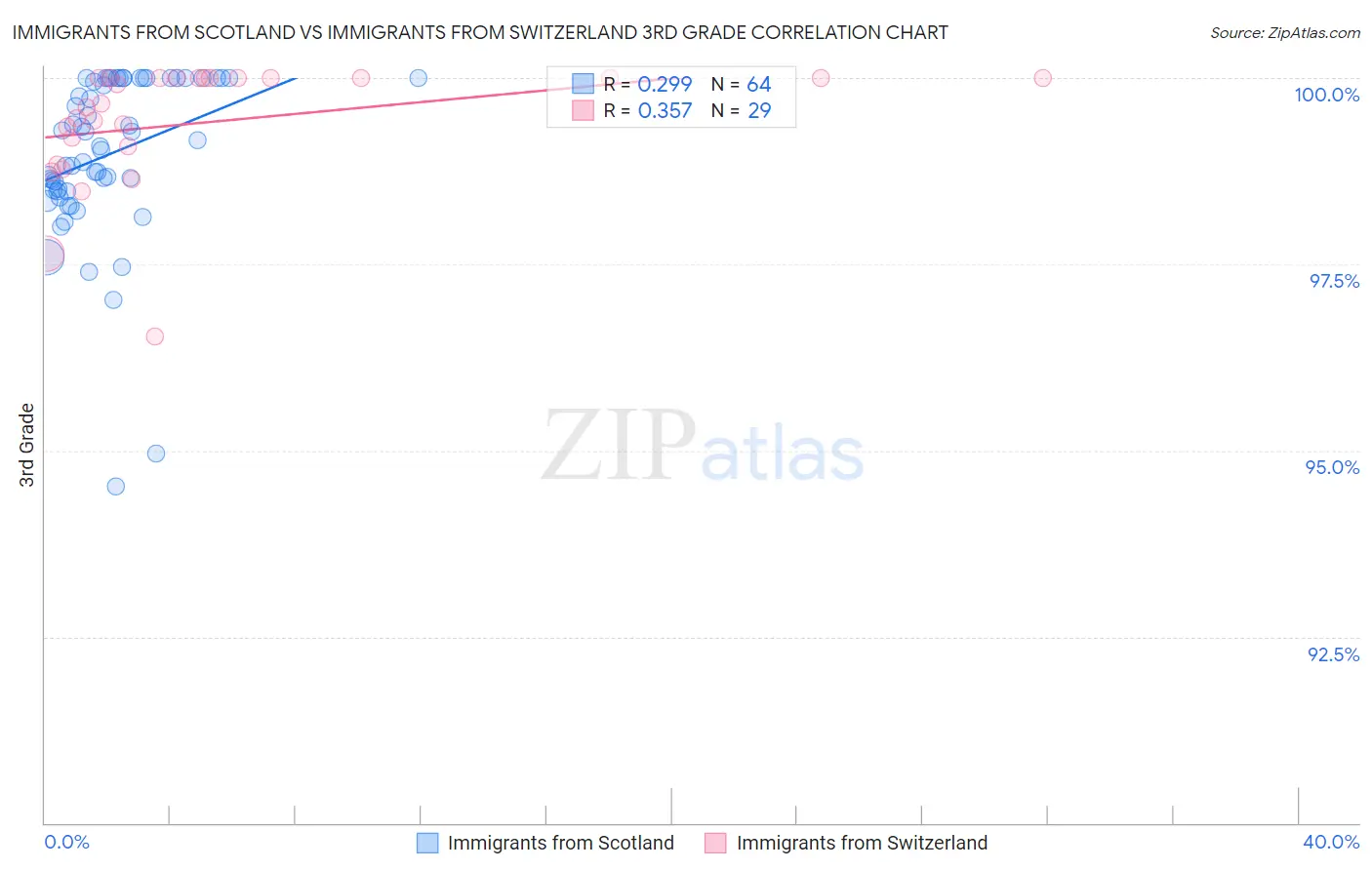 Immigrants from Scotland vs Immigrants from Switzerland 3rd Grade