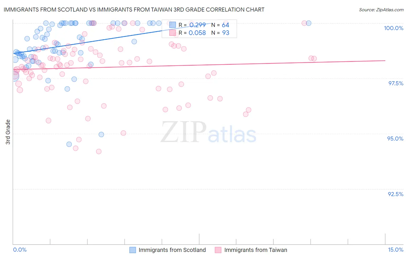 Immigrants from Scotland vs Immigrants from Taiwan 3rd Grade