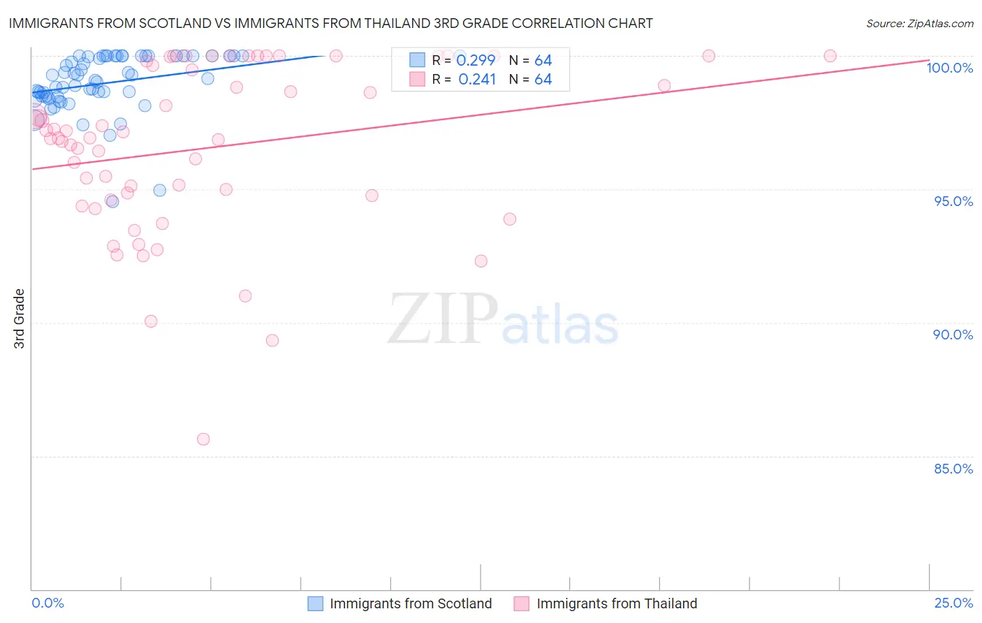 Immigrants from Scotland vs Immigrants from Thailand 3rd Grade