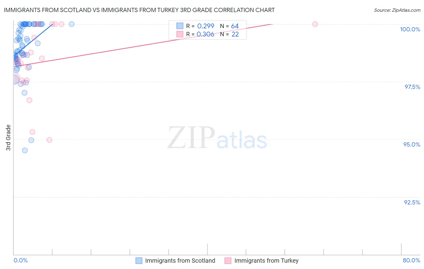 Immigrants from Scotland vs Immigrants from Turkey 3rd Grade