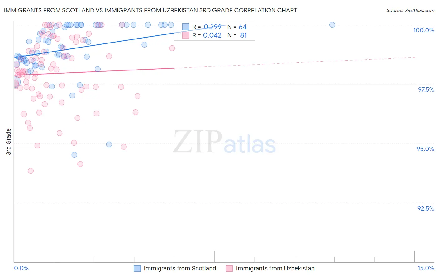 Immigrants from Scotland vs Immigrants from Uzbekistan 3rd Grade