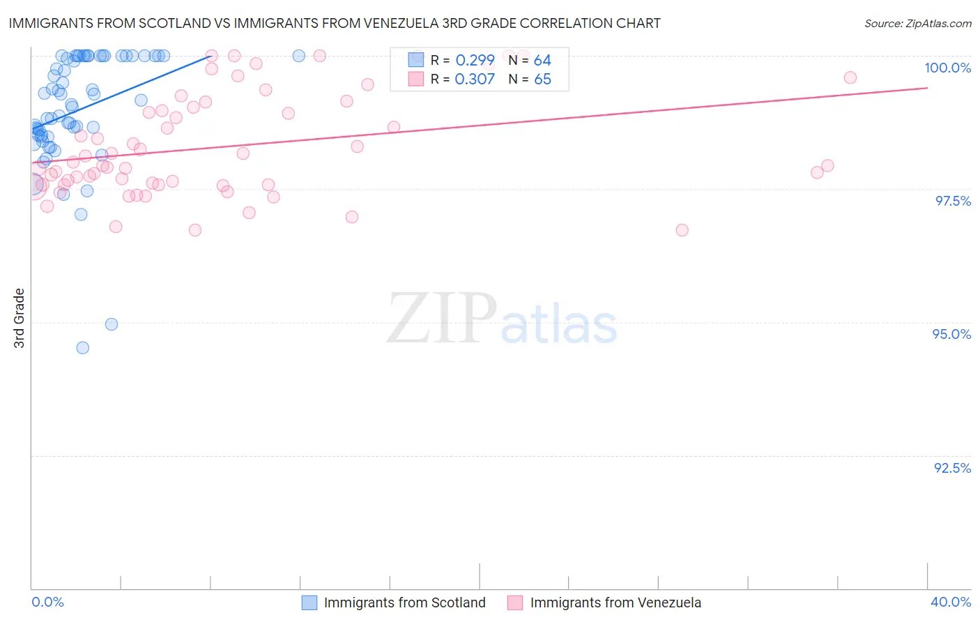Immigrants from Scotland vs Immigrants from Venezuela 3rd Grade
