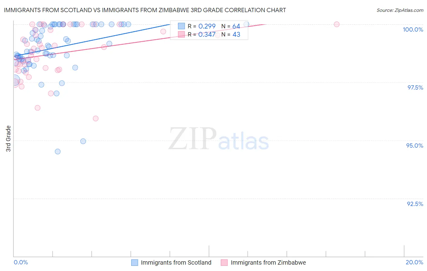 Immigrants from Scotland vs Immigrants from Zimbabwe 3rd Grade