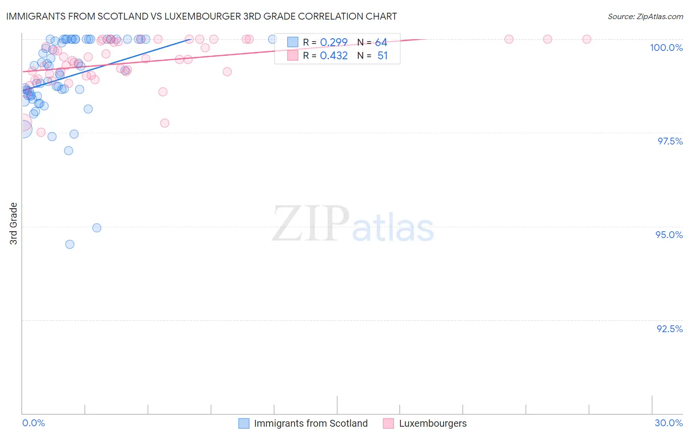 Immigrants from Scotland vs Luxembourger 3rd Grade