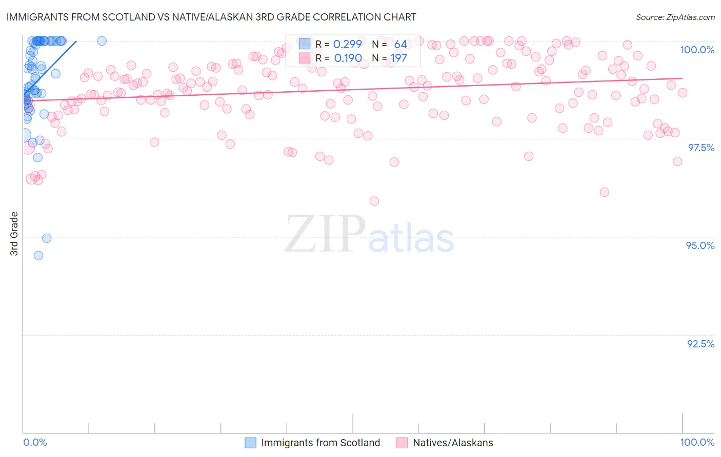 Immigrants from Scotland vs Native/Alaskan 3rd Grade