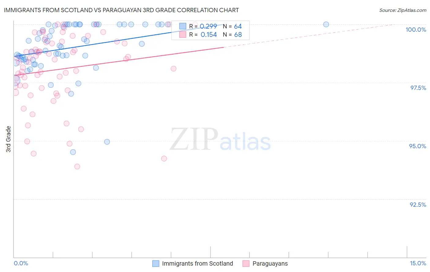 Immigrants from Scotland vs Paraguayan 3rd Grade