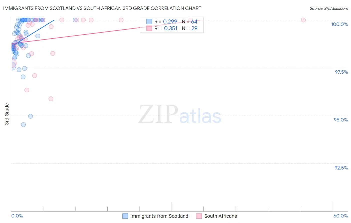 Immigrants from Scotland vs South African 3rd Grade