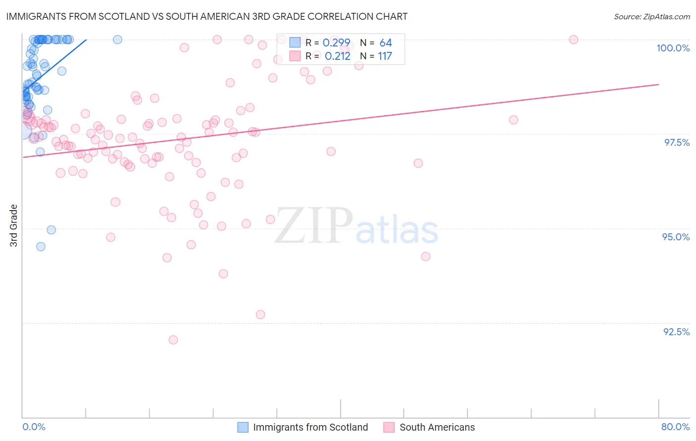 Immigrants from Scotland vs South American 3rd Grade