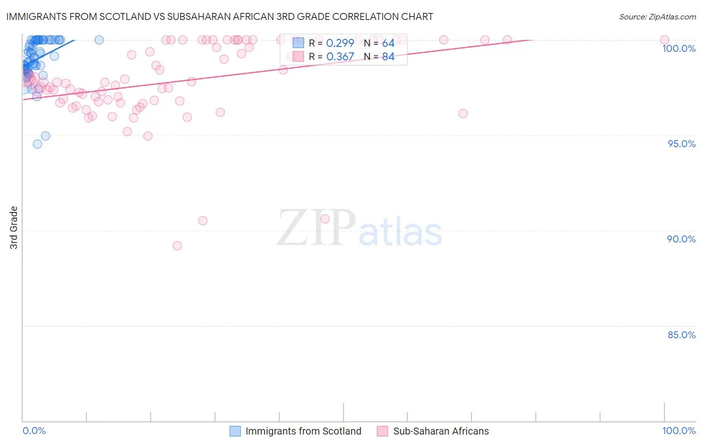 Immigrants from Scotland vs Subsaharan African 3rd Grade