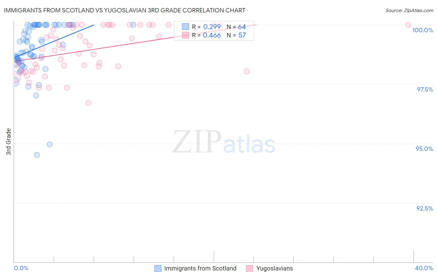 Immigrants from Scotland vs Yugoslavian 3rd Grade