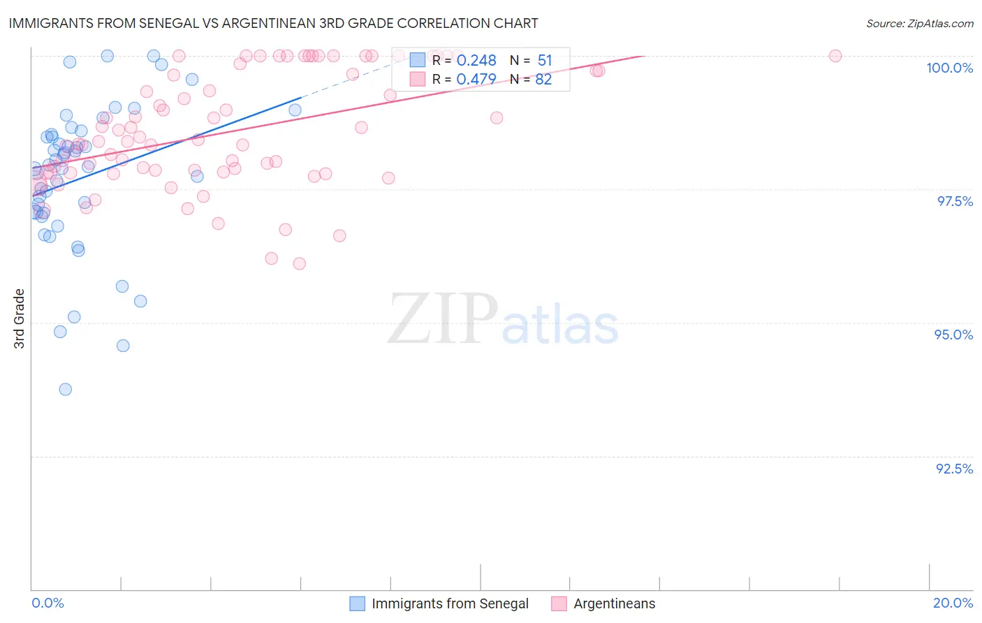 Immigrants from Senegal vs Argentinean 3rd Grade