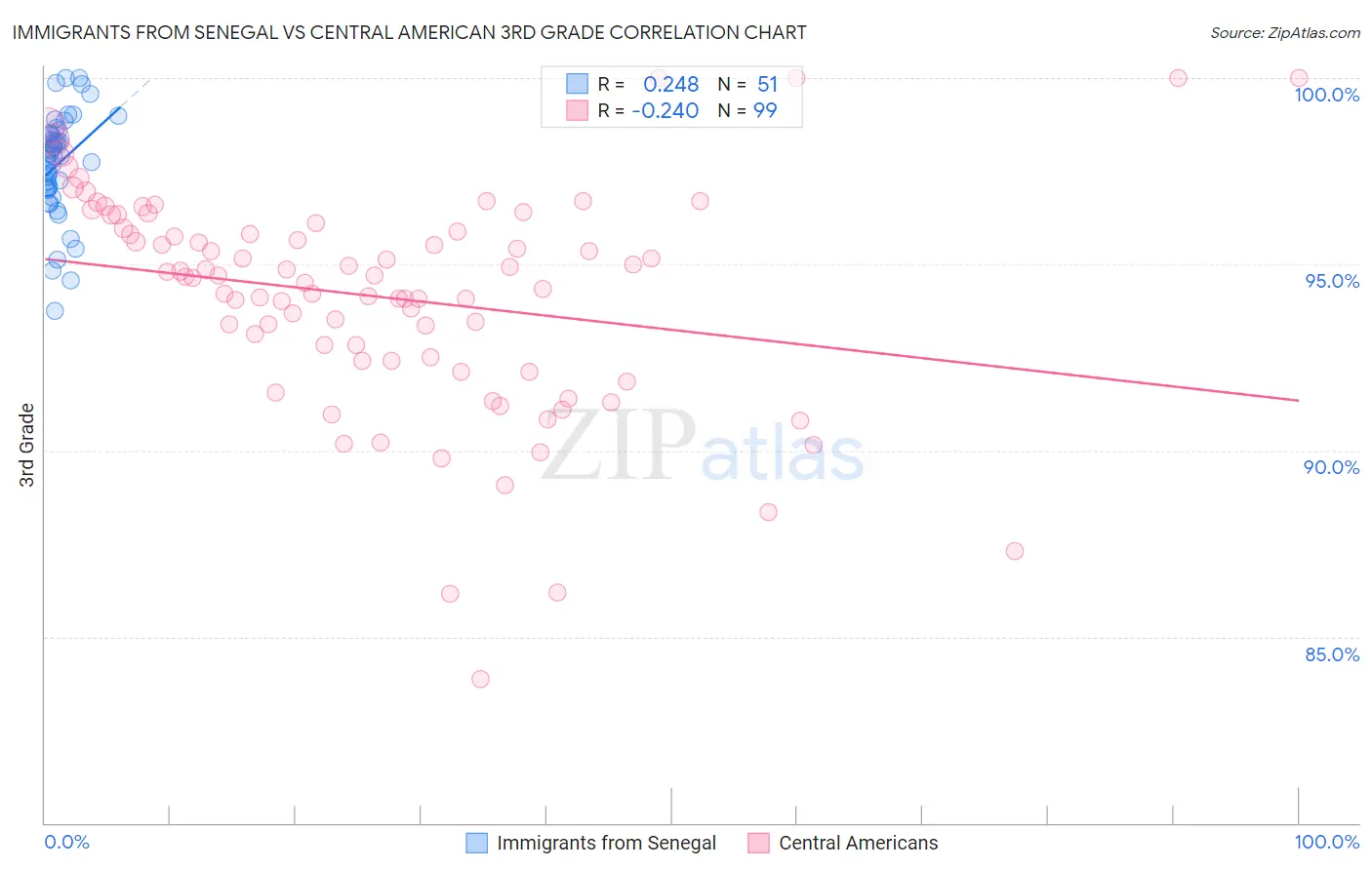 Immigrants from Senegal vs Central American 3rd Grade