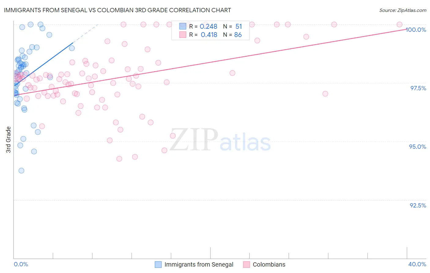 Immigrants from Senegal vs Colombian 3rd Grade