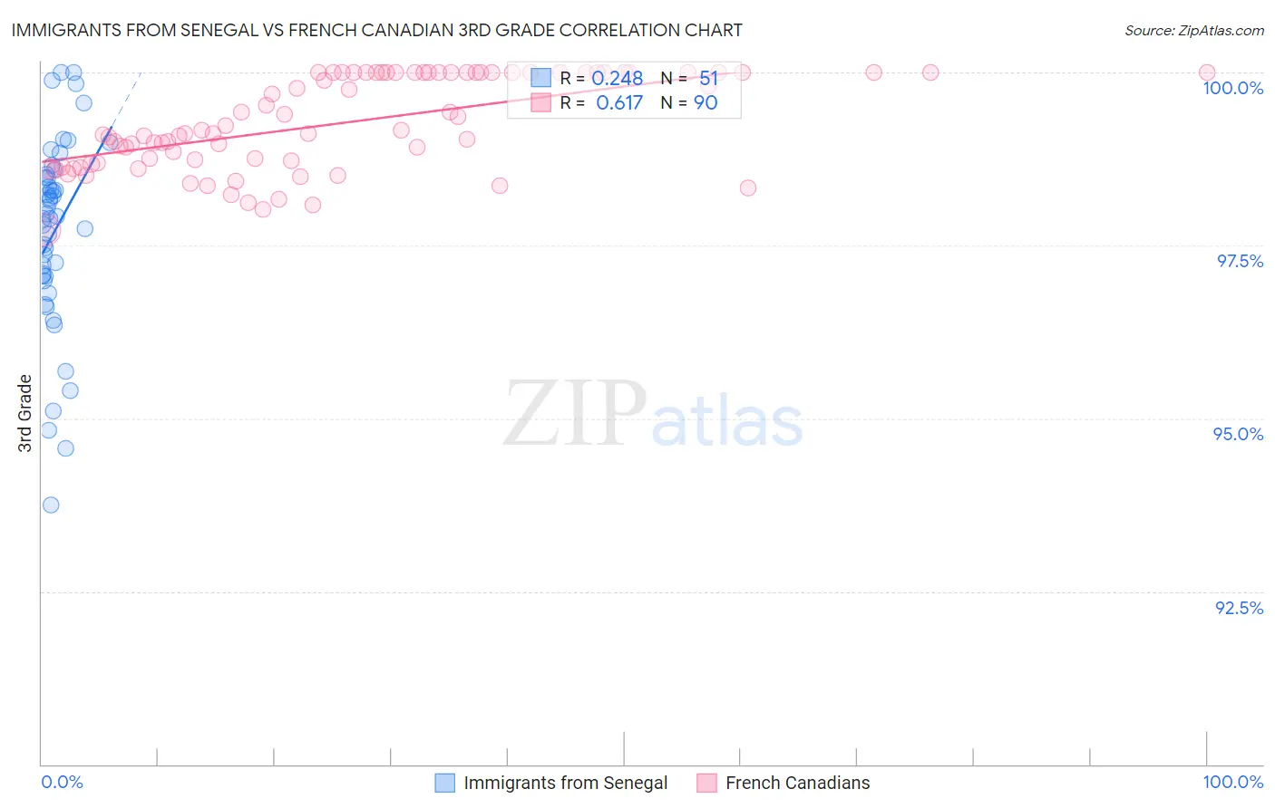 Immigrants from Senegal vs French Canadian 3rd Grade