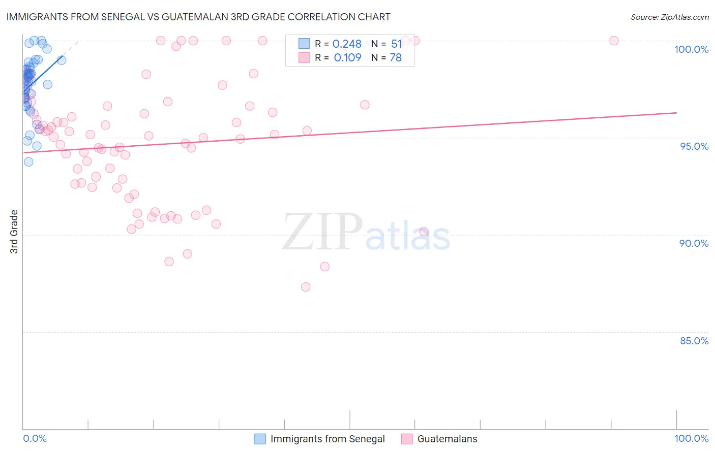 Immigrants from Senegal vs Guatemalan 3rd Grade