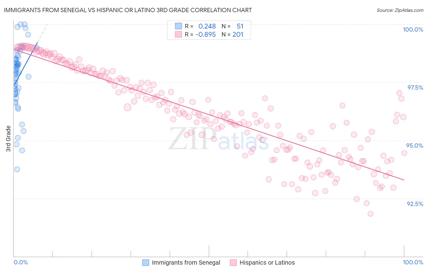 Immigrants from Senegal vs Hispanic or Latino 3rd Grade