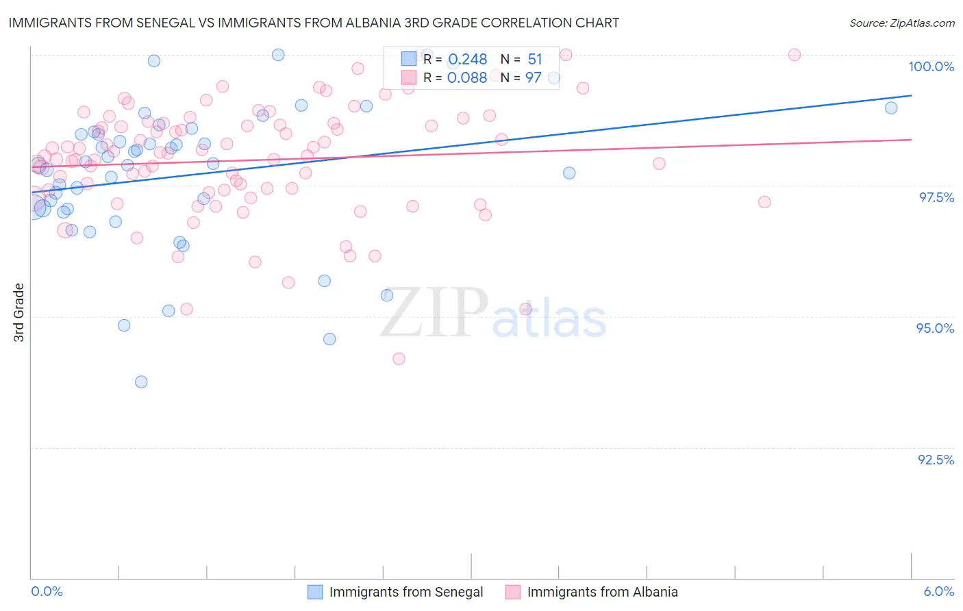 Immigrants from Senegal vs Immigrants from Albania 3rd Grade