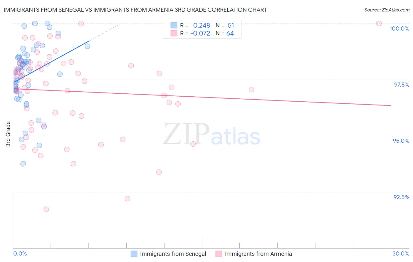 Immigrants from Senegal vs Immigrants from Armenia 3rd Grade