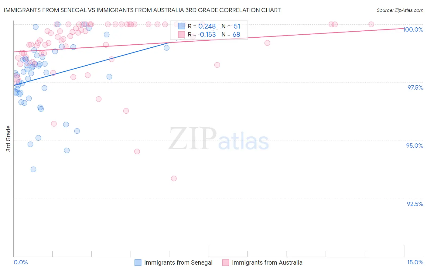 Immigrants from Senegal vs Immigrants from Australia 3rd Grade