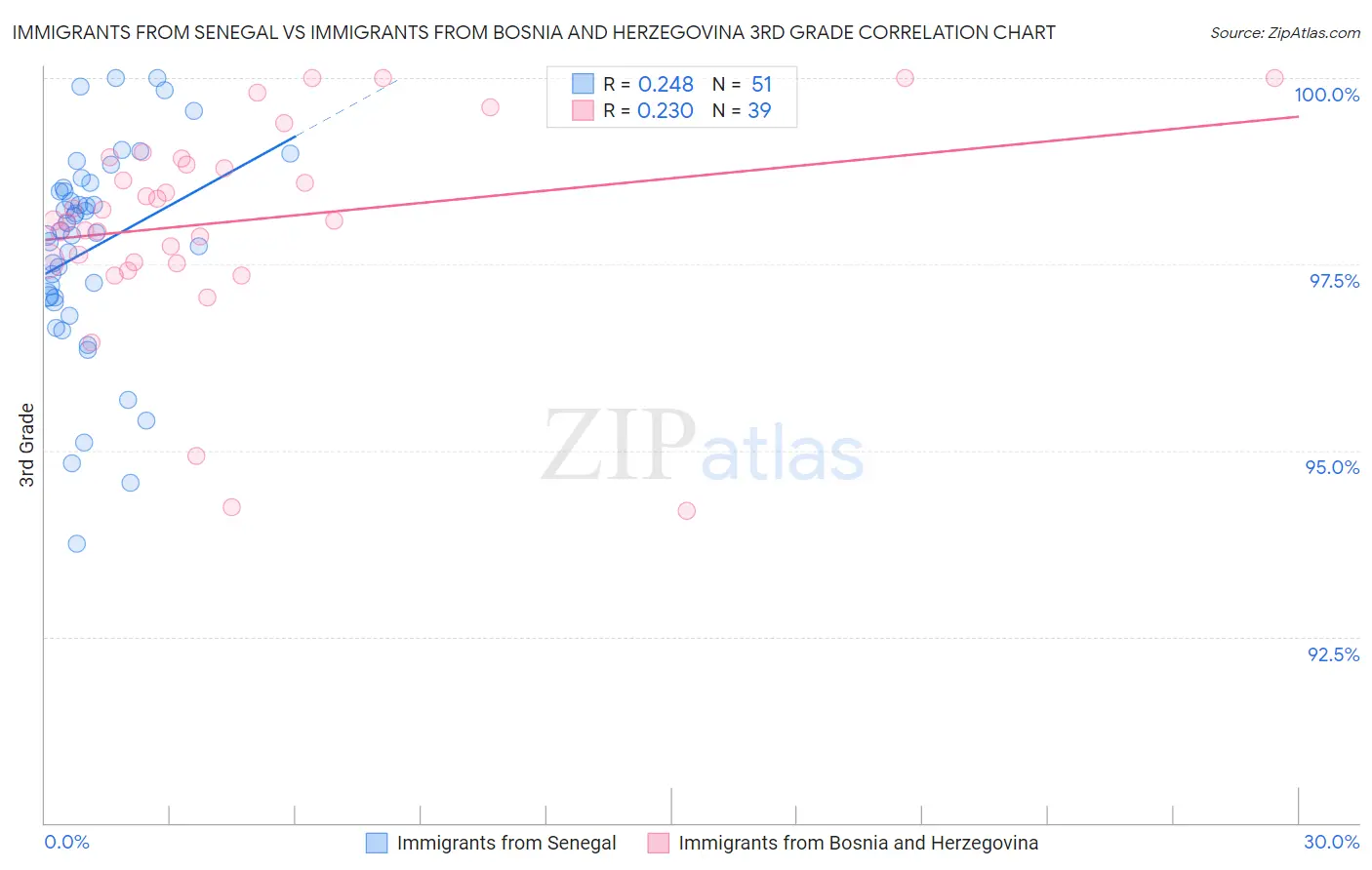 Immigrants from Senegal vs Immigrants from Bosnia and Herzegovina 3rd Grade