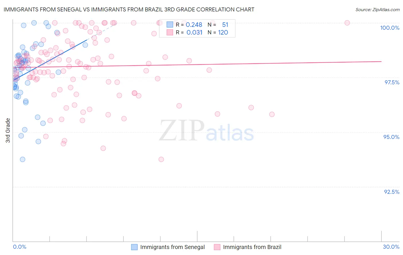 Immigrants from Senegal vs Immigrants from Brazil 3rd Grade