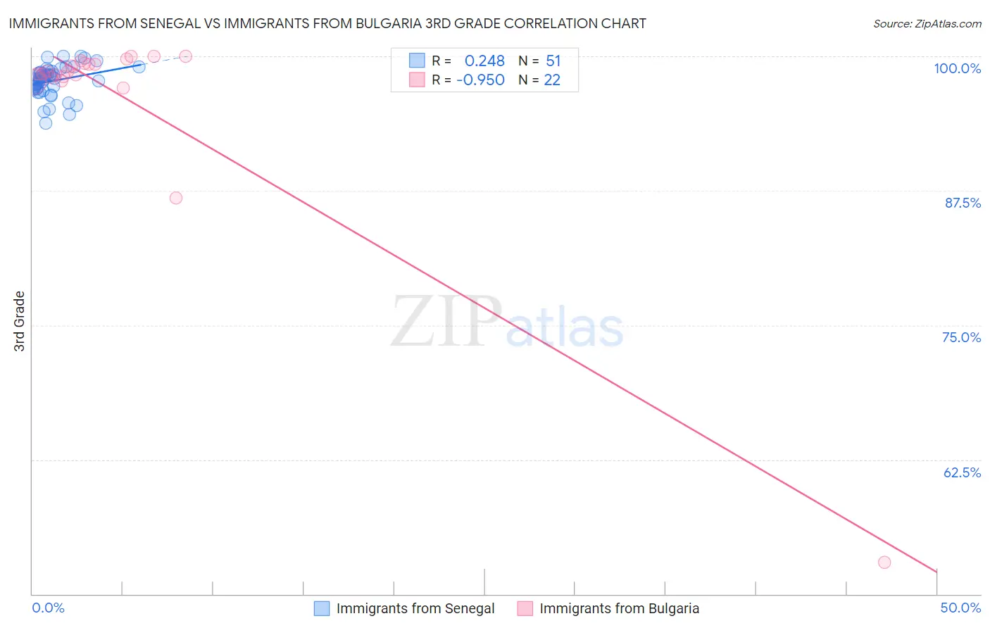 Immigrants from Senegal vs Immigrants from Bulgaria 3rd Grade