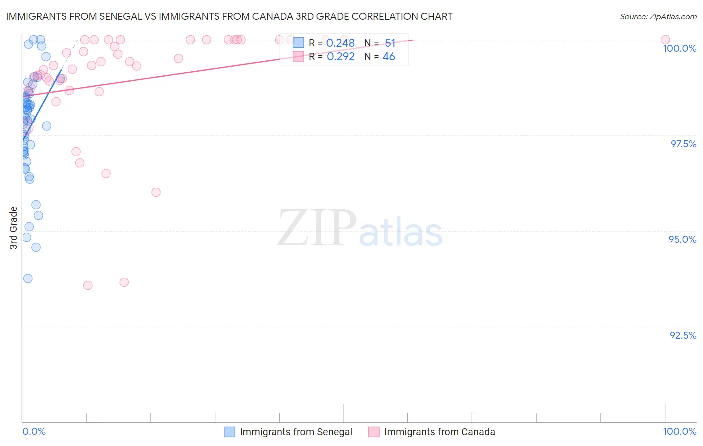 Immigrants from Senegal vs Immigrants from Canada 3rd Grade