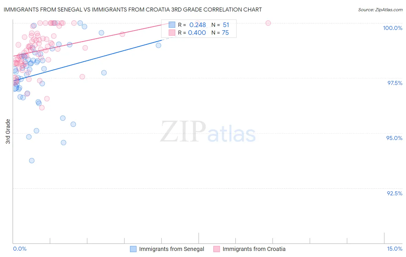 Immigrants from Senegal vs Immigrants from Croatia 3rd Grade