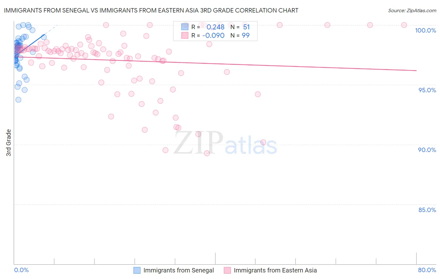 Immigrants from Senegal vs Immigrants from Eastern Asia 3rd Grade