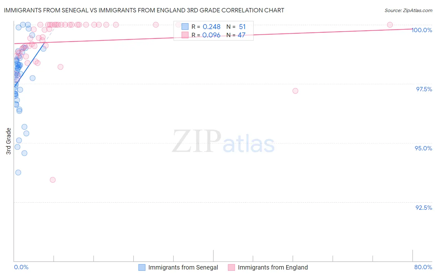 Immigrants from Senegal vs Immigrants from England 3rd Grade