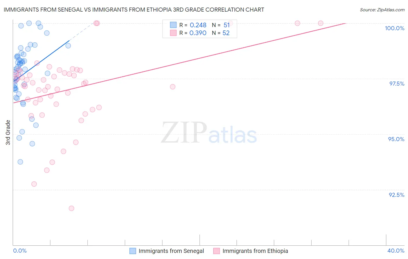 Immigrants from Senegal vs Immigrants from Ethiopia 3rd Grade