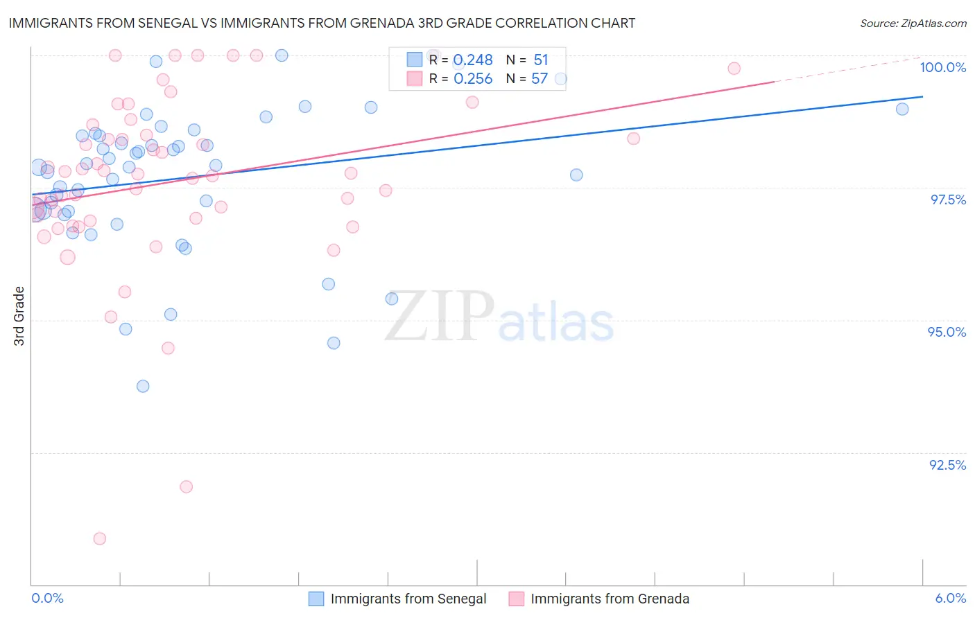 Immigrants from Senegal vs Immigrants from Grenada 3rd Grade