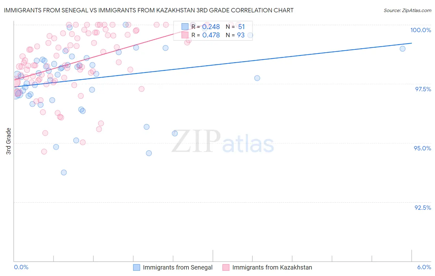 Immigrants from Senegal vs Immigrants from Kazakhstan 3rd Grade