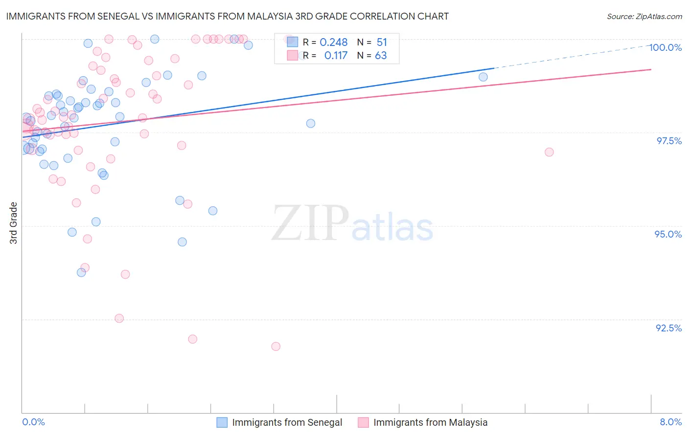Immigrants from Senegal vs Immigrants from Malaysia 3rd Grade