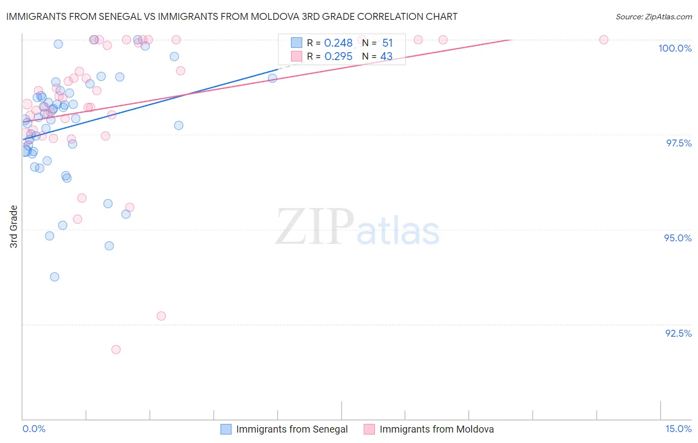 Immigrants from Senegal vs Immigrants from Moldova 3rd Grade