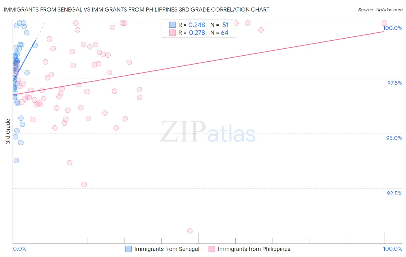 Immigrants from Senegal vs Immigrants from Philippines 3rd Grade