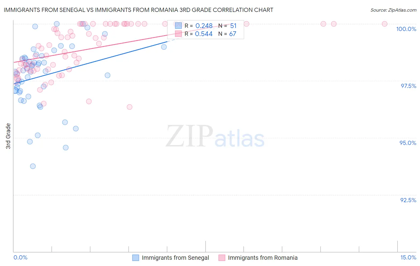 Immigrants from Senegal vs Immigrants from Romania 3rd Grade