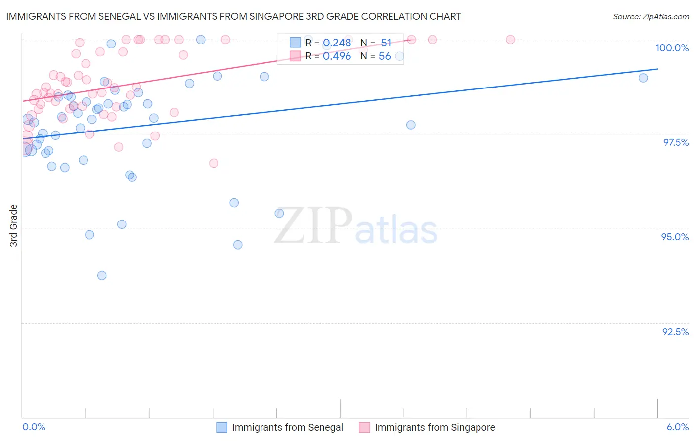 Immigrants from Senegal vs Immigrants from Singapore 3rd Grade