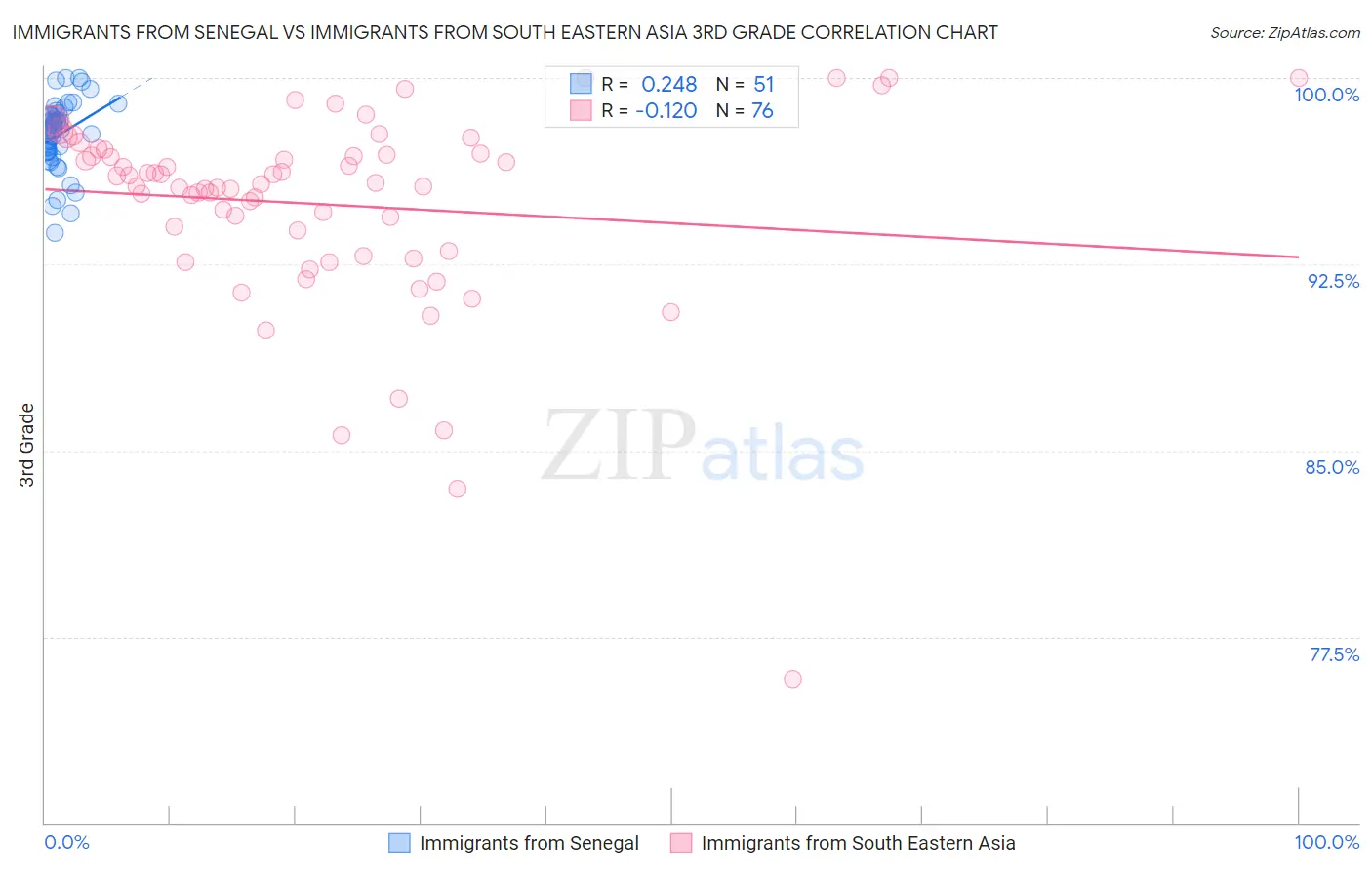 Immigrants from Senegal vs Immigrants from South Eastern Asia 3rd Grade
