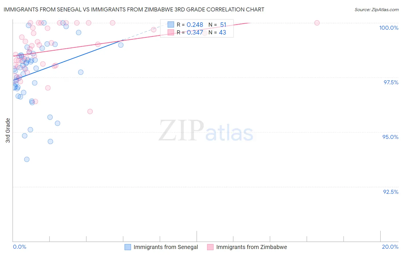 Immigrants from Senegal vs Immigrants from Zimbabwe 3rd Grade