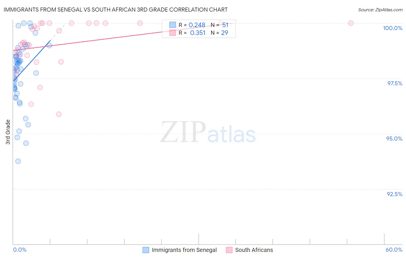 Immigrants from Senegal vs South African 3rd Grade