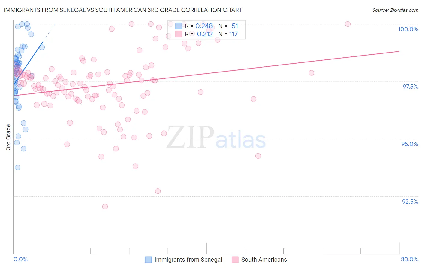 Immigrants from Senegal vs South American 3rd Grade