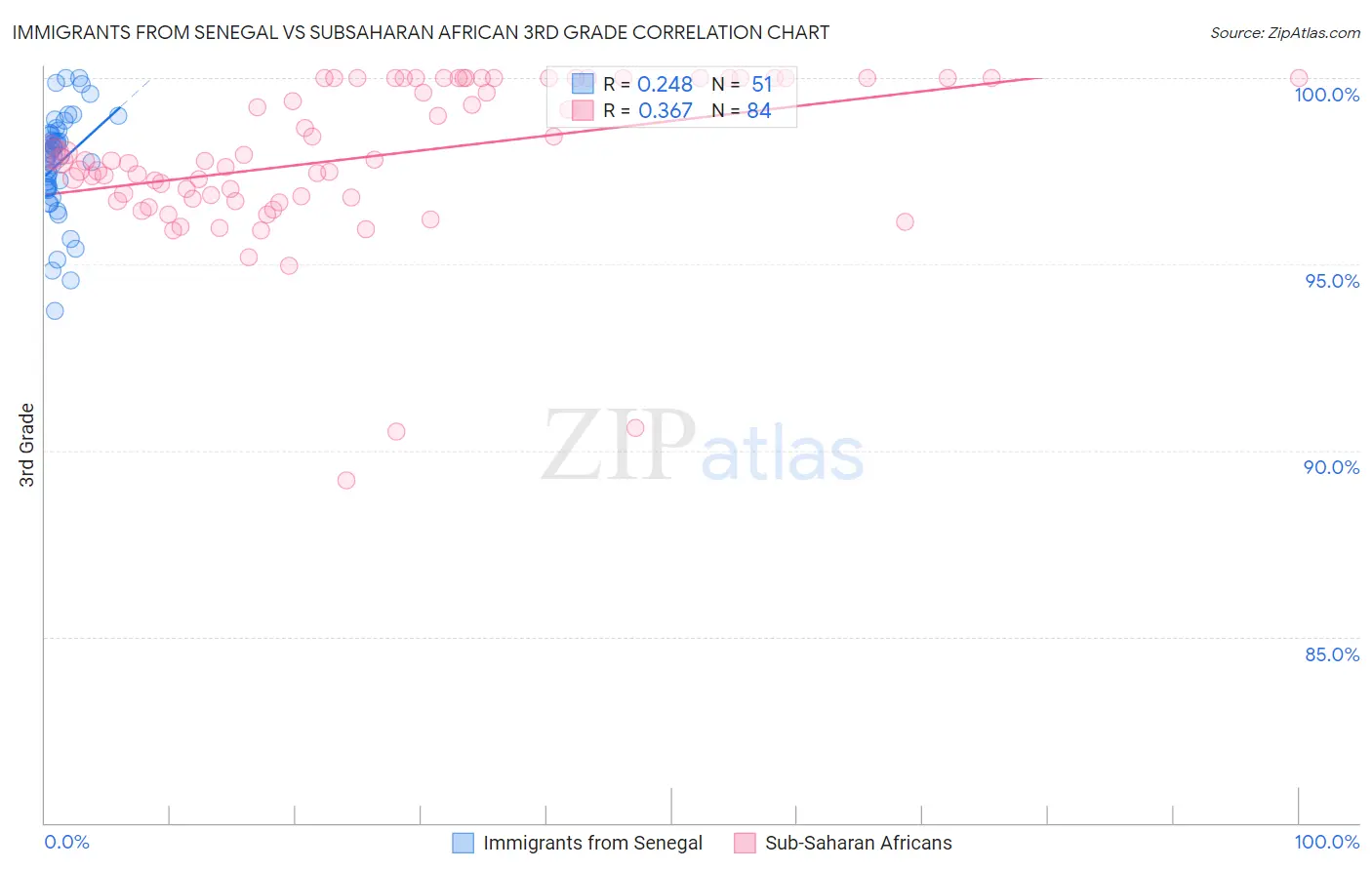 Immigrants from Senegal vs Subsaharan African 3rd Grade