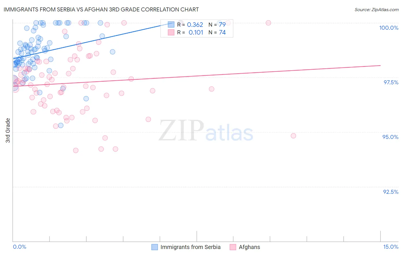 Immigrants from Serbia vs Afghan 3rd Grade