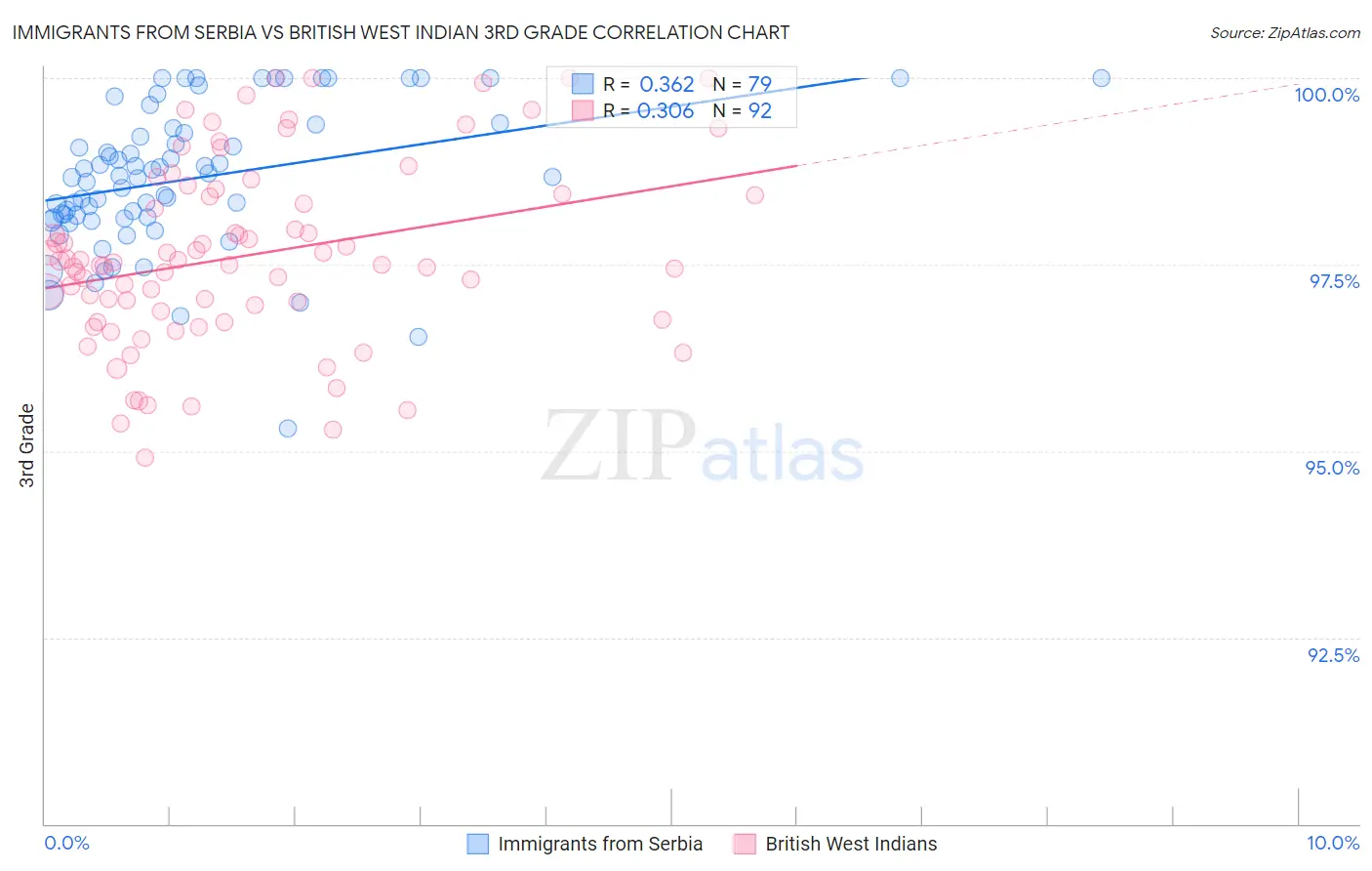 Immigrants from Serbia vs British West Indian 3rd Grade