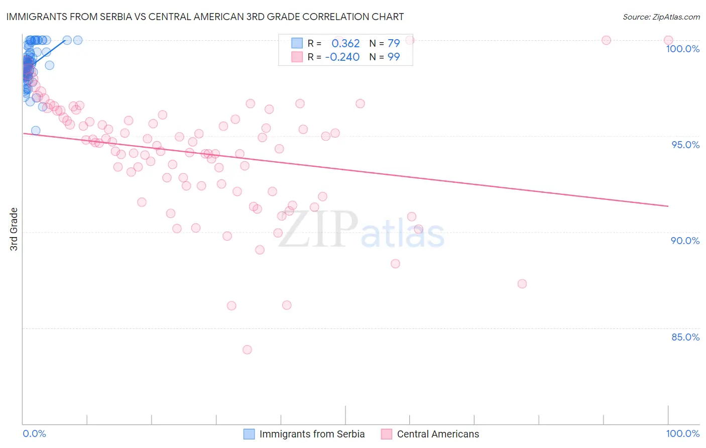 Immigrants from Serbia vs Central American 3rd Grade