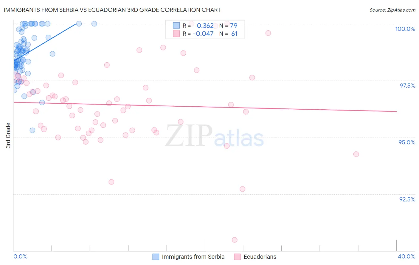 Immigrants from Serbia vs Ecuadorian 3rd Grade