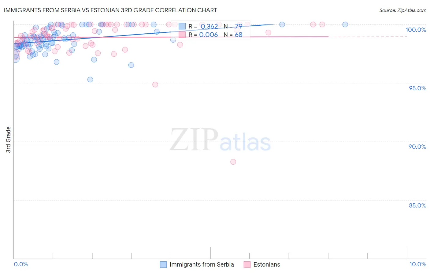 Immigrants from Serbia vs Estonian 3rd Grade
